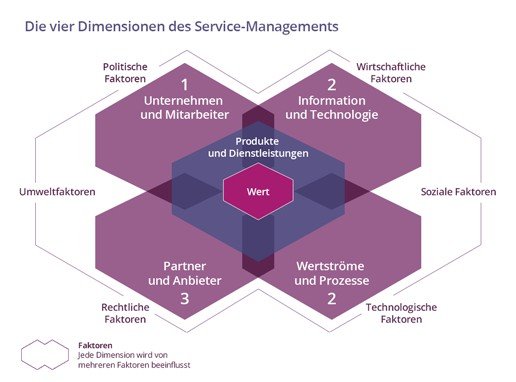 Vier Dimensionen des Service-Managements Grafik