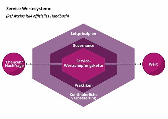 Service-Wertesystem Grafik
