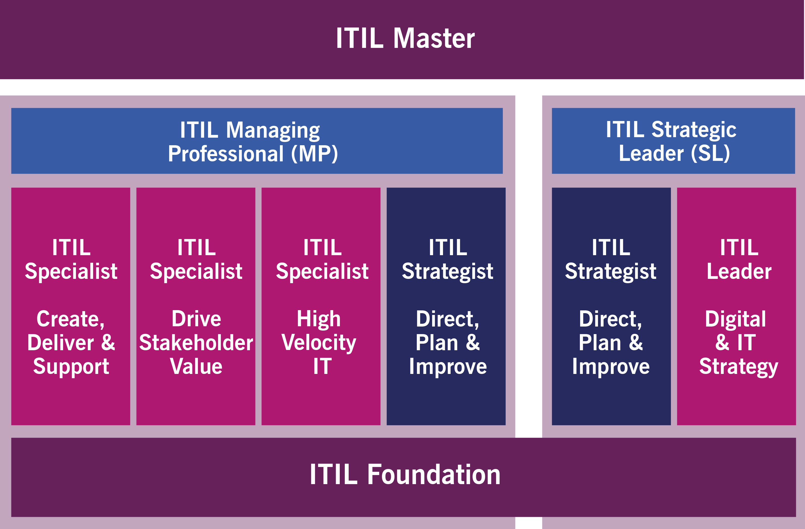 ITIL master diagram