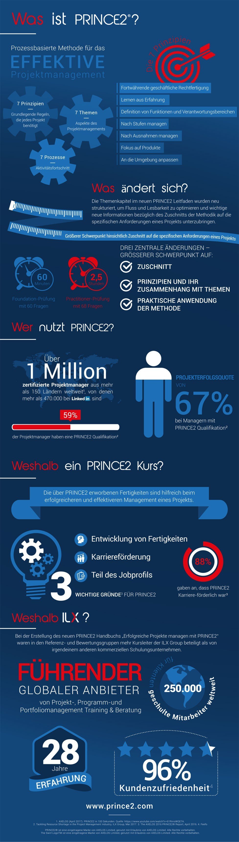 Was ist PRINCE2