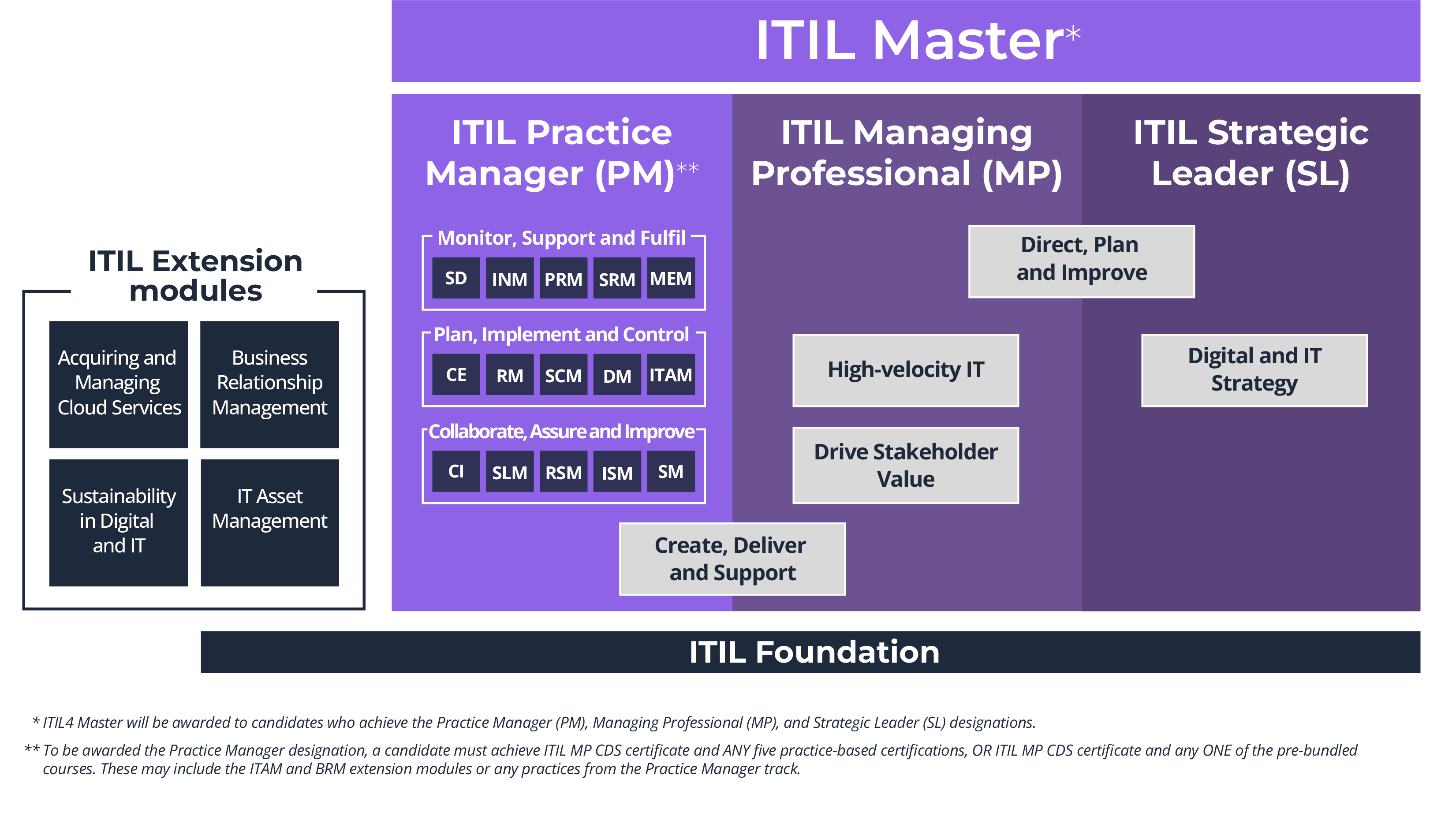 ITIL 4 Syllabus Changes ILX Group Europe