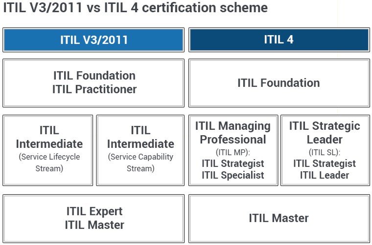 ITIL V3 vs ITIL 4 diagram