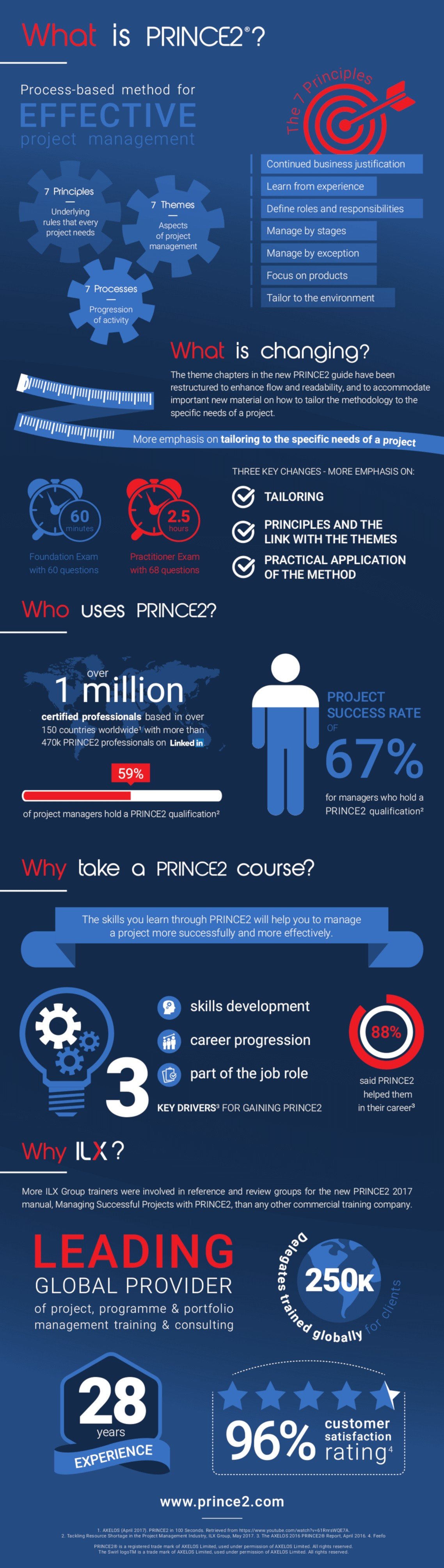 What is Prince2?