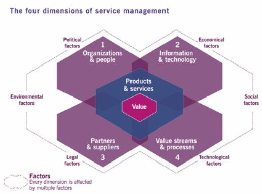 Four dimensions of service management diagram