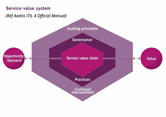 Service value system diagram