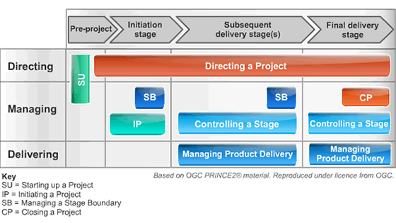Model procesu PRINCE2